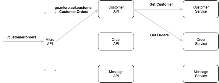 Micro API 架构模式