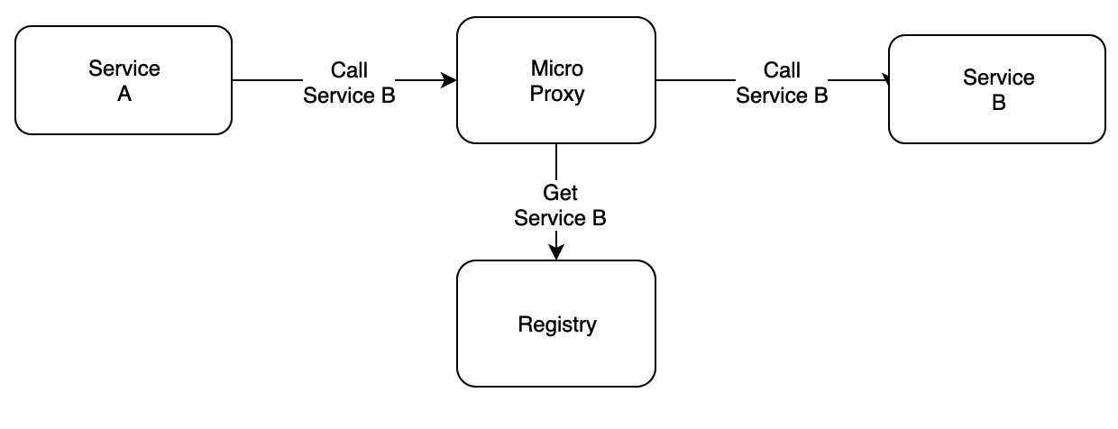 Micro Proxy 系统架构