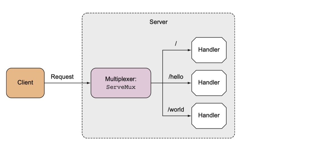 ServeMux 路由映射与请求分发原理
