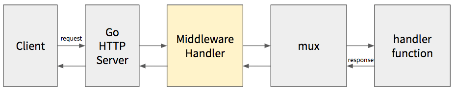 go-http-middleware