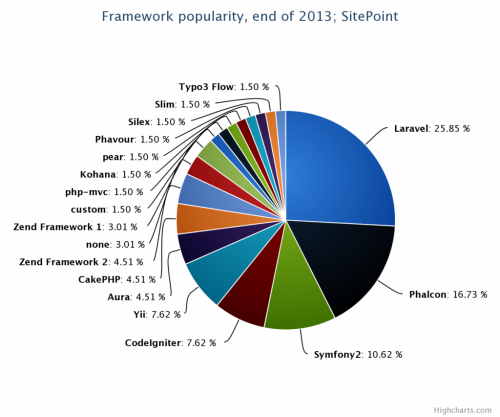 Laravel是世界上最流行的PHP框架